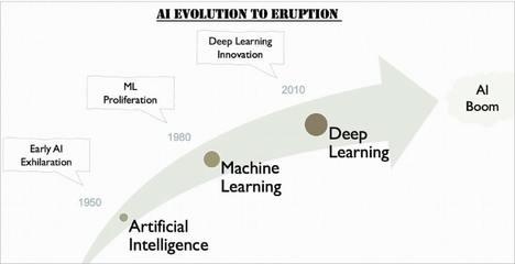 人工智能(AI)、機器學習(ML)與深度學習(DL)的區(qū)別及其在軟件應用開發(fā)中的作用