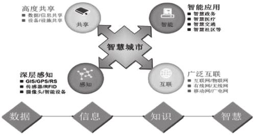 人工智能在智慧城市建設中的應用與軟件開發(fā)探析